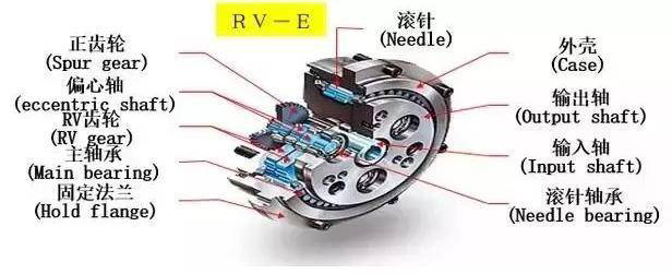 RV減速機(jī)結(jié)構(gòu)拆解 RV減速機(jī)結(jié)構(gòu)拆解